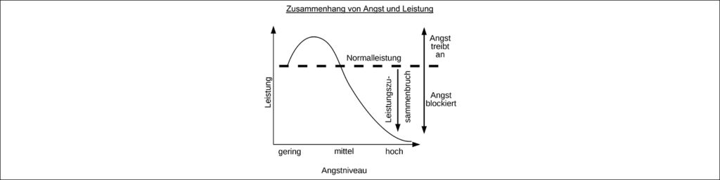 Zusammenhang mit Angst und Leistung